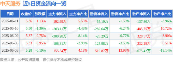 送钱宝 股票行情快报：中天服务（002188）6月11日主力资金净买入192.99万元