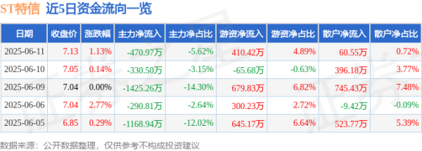 万宝配资 股票行情快报：ST特信（000070）6月11日主力资金净卖出470.97万元