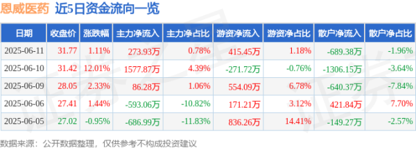 乐红网 股票行情快报：恩威医药（301331）6月11日主力资金净买入273.93万元