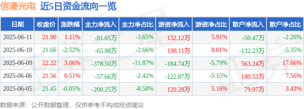 创牛配资 股票行情快报：信濠光电（301051）6月11日主力资金净卖出81.65万元