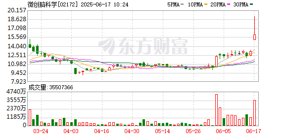 驰盈配资 港股脑机接口相关概念股走强 微创脑科学涨超35%
