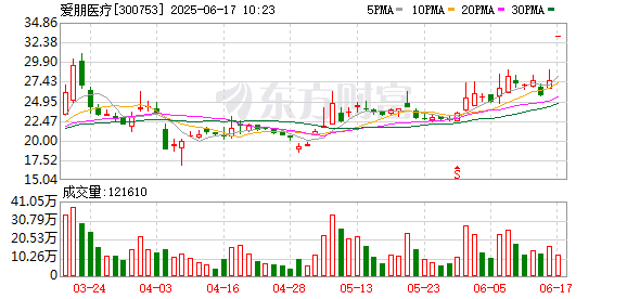 开源优配 脑机接口概念盘初走强 爱朋医疗竞价涨停