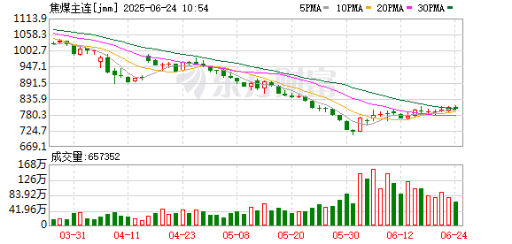 云上速配 价格跌破成本线 有煤矿开始减产！焦煤反弹行情有望持续？
