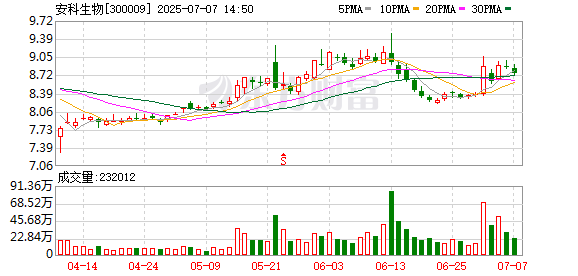 星富优配 安科生物：公司AK2024注射液获得药物临床试验批准