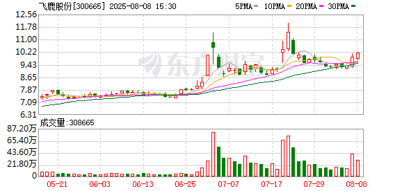 大牛证券 飞鹿股份：8月18日将召开公司2025年第三次临时股东会