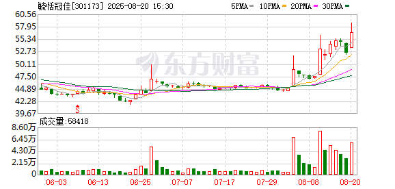 美牛股 毓恬冠佳换手率34.65%，深股通龙虎榜上净买入1557.90万元
