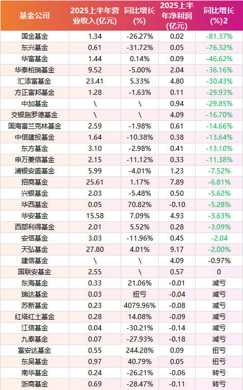 数据来源：Wind 上市公司半年报 截止日期：2025年9月1日