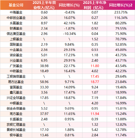 数据来源：Wind 上市公司半年报 截止日期：2025年9月1日