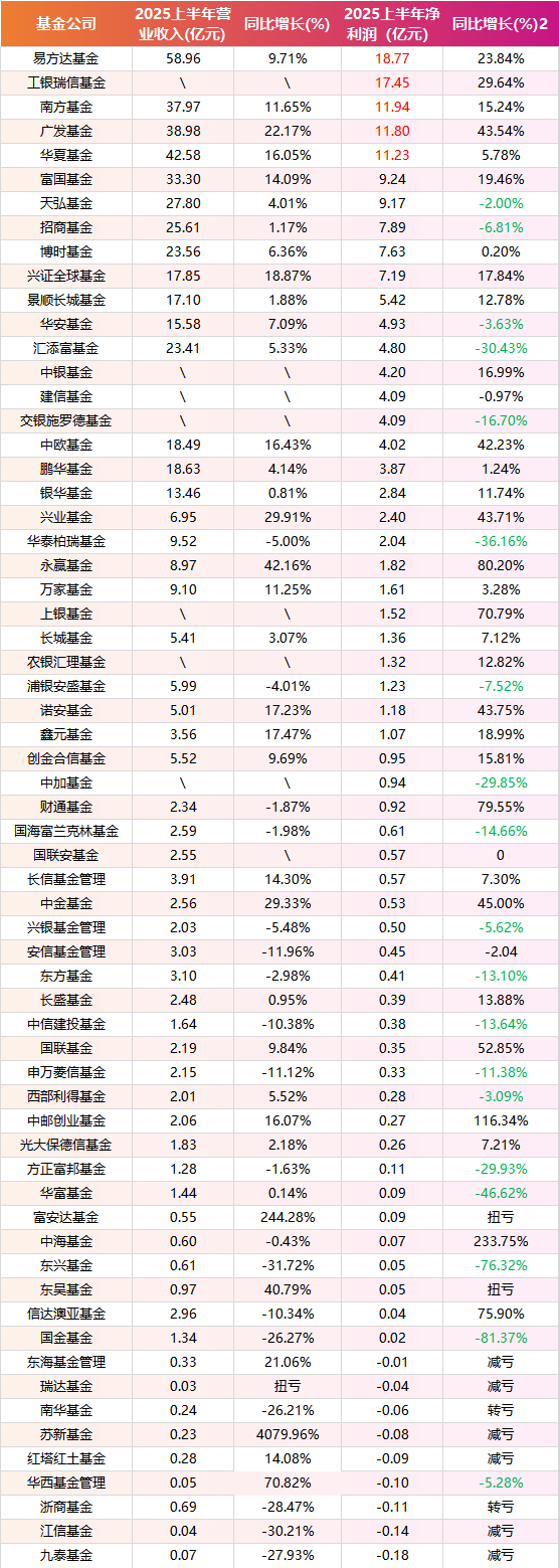 一直牛配资 基金公司上半年营收分化：永赢、中欧净利高增 汇添富、华泰柏瑞下滑显著