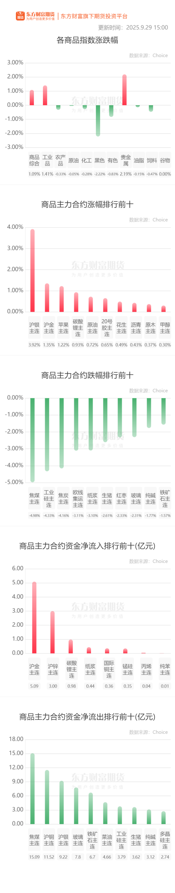 添利富 期市收评 | 商品期货多数下跌 黑色系跌幅居前